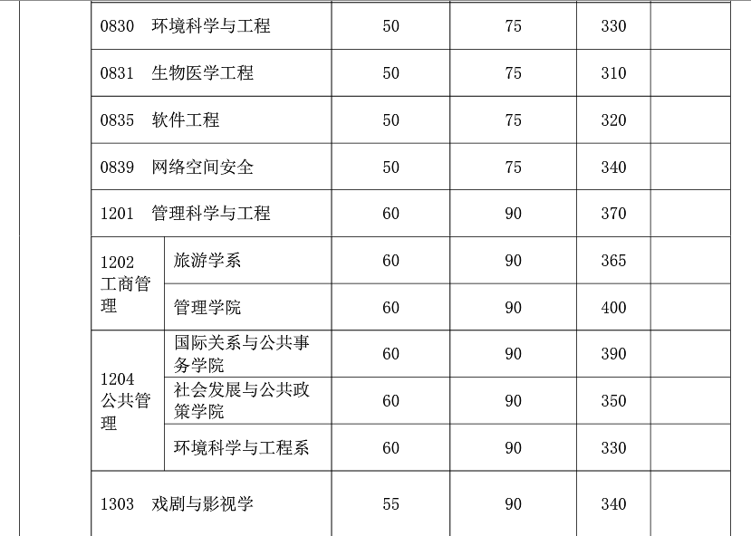 復(fù)旦大學(xué)2019年碩士研究生復(fù)試分數(shù)線