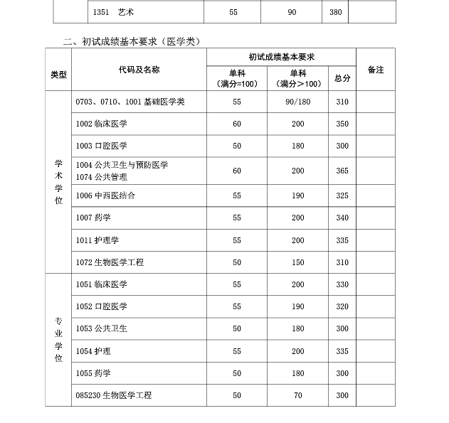 復(fù)旦大學(xué)2019年碩士研究生復(fù)試分數(shù)線