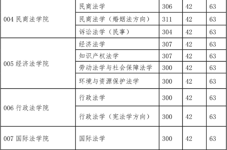 西北政法大學(xué)2015年碩士研究生復(fù)試分?jǐn)?shù)線（學(xué)碩）