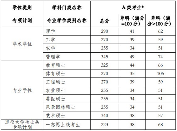 2019河南農(nóng)業(yè)大學研究生分數(shù)線（含2016-2019歷年復試）