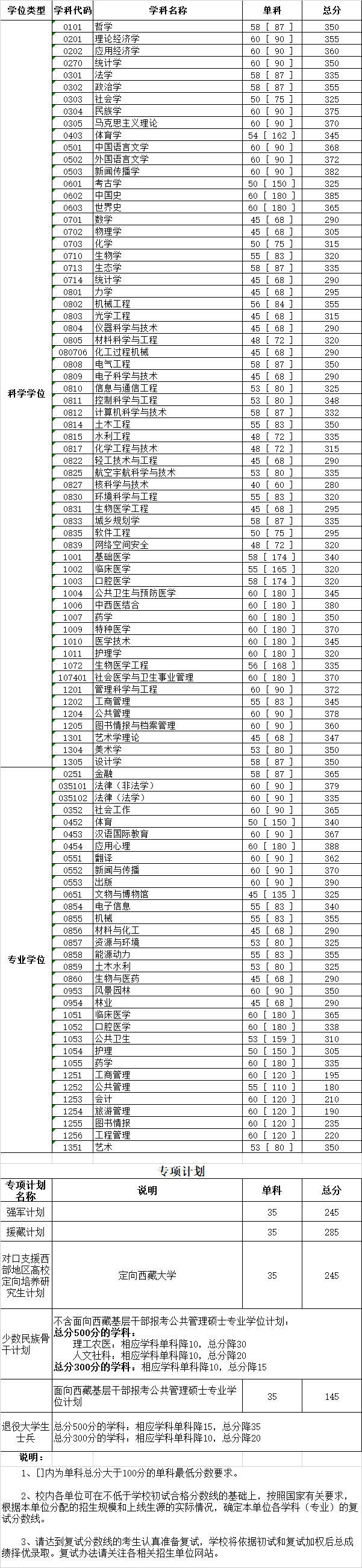 2020四川大學(xué)考研分?jǐn)?shù)線(研究生復(fù)試分?jǐn)?shù)線)