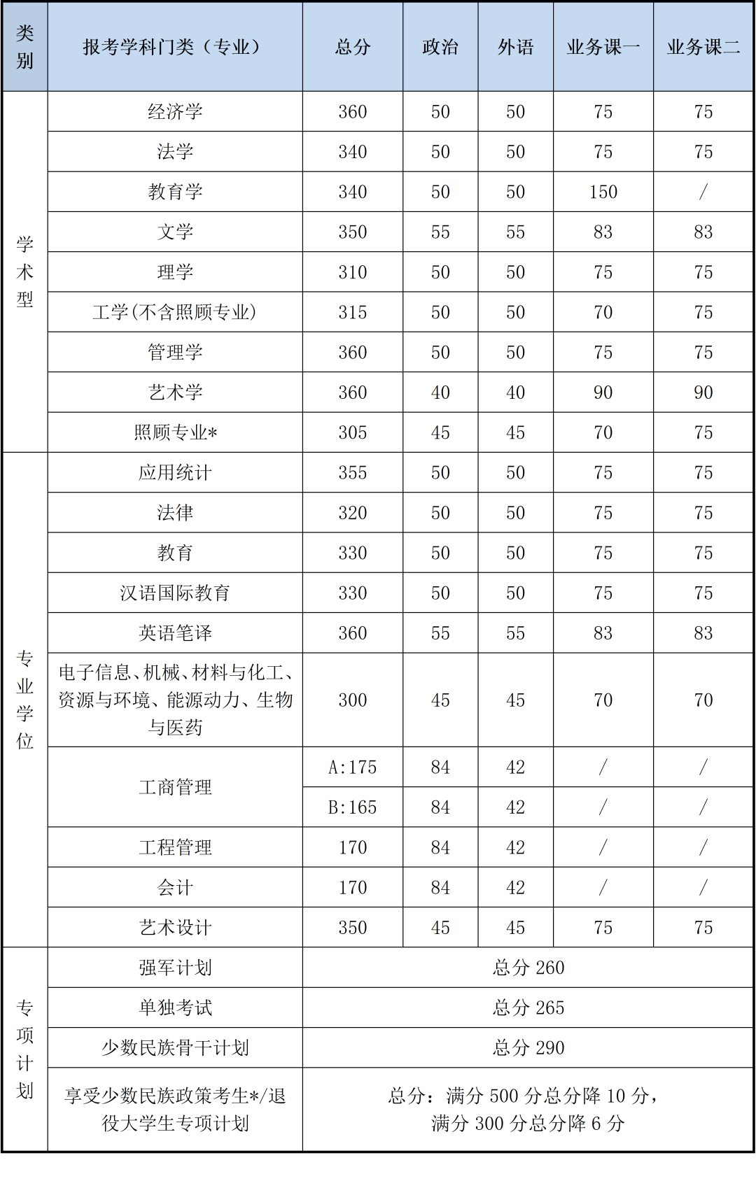 北京理工大學2020年碩士研究生招生考試復(fù)試基本分數(shù)線