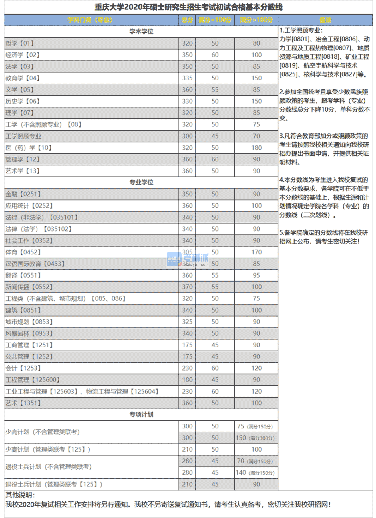 2020重慶大學考研分數(shù)線(研究生復(fù)試分數(shù)線)