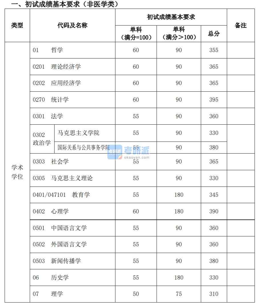 復(fù)旦大學(xué) 2020 年碩士研究生招生考試 考生進入復(fù)試的初試成績基本要求  經(jīng)學(xué)校研究生招生工作領(lǐng)導(dǎo)小組審議批準，現(xiàn)將我校 2020 年碩士研究生招 生考試考生進入復(fù)試的初試成績基本要求和有關(guān)說明公布如下：