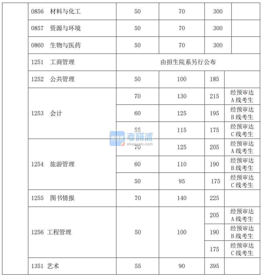 2020復(fù)旦大學(xué)考研分數(shù)線(研究生復(fù)試分數(shù)線)