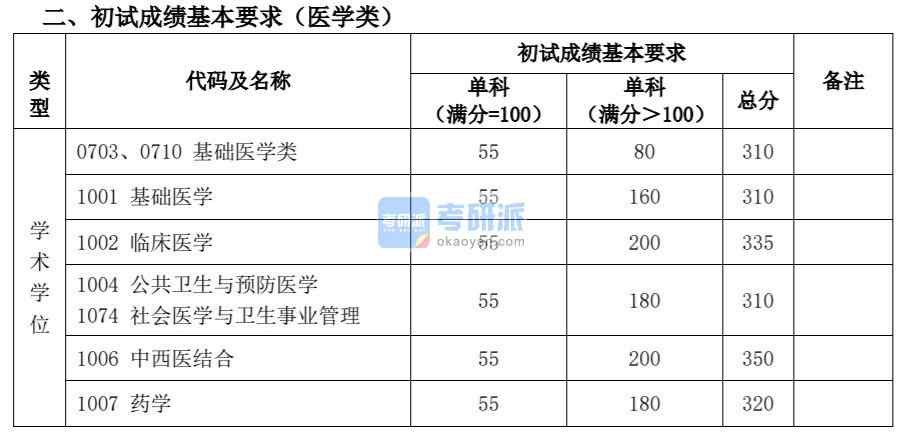 2020復(fù)旦大學(xué)考研分數(shù)線(研究生復(fù)試分數(shù)線)