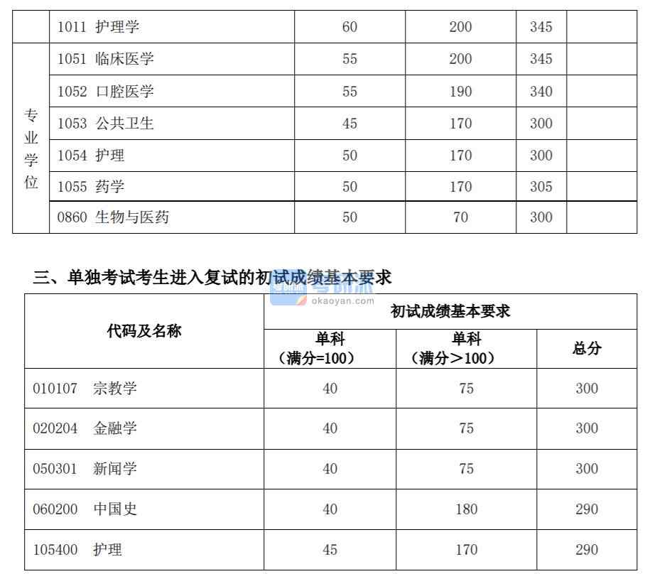 2020復(fù)旦大學(xué)考研分數(shù)線(研究生復(fù)試分數(shù)線)