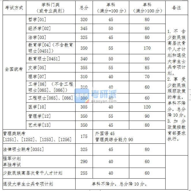 2020東北大學考研分數(shù)線(研究生復(fù)試分數(shù)線)