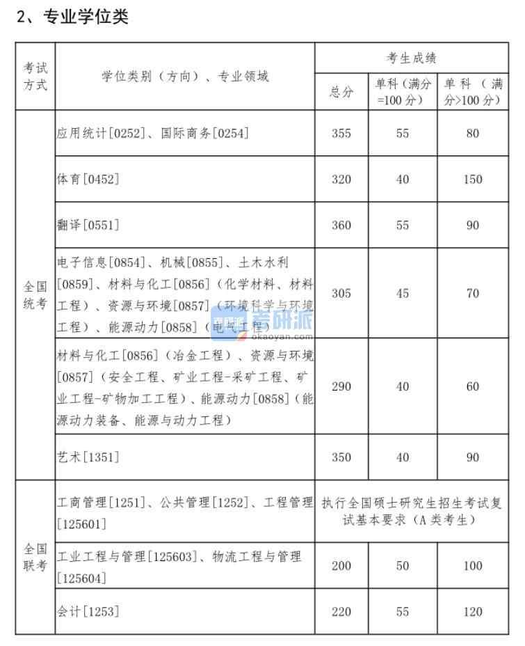 2020東北大學考研分數(shù)線(研究生復(fù)試分數(shù)線)