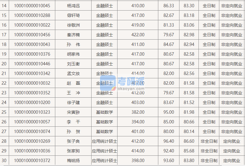 北京大學(xué)基礎(chǔ)數(shù)學(xué)2020年研究生錄取分?jǐn)?shù)線(xiàn)