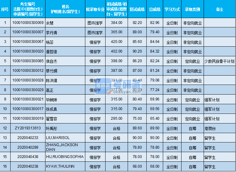 北京大學(xué)圖書(shū)館學(xué)2020年研究生錄取分?jǐn)?shù)線