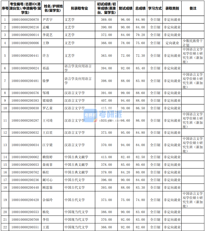 北京大學中國古典文獻學2020年研究生錄取分數(shù)線