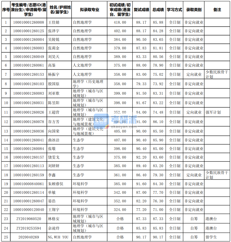 北京大學人文地理學2020年研究生錄取分數(shù)線