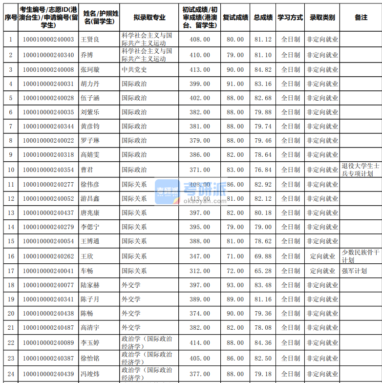 北京大學中共黨史2020年研究生錄取分數(shù)線