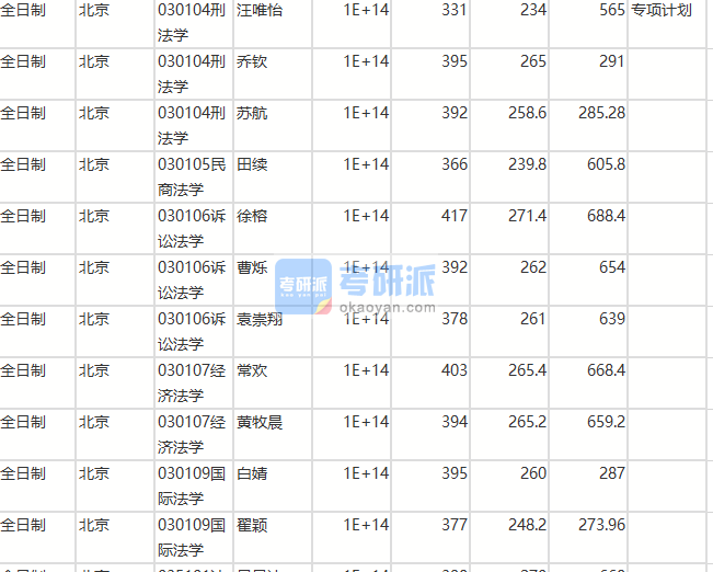 北京師范大學(xué)訴訟法學(xué)2020年研究生錄取分?jǐn)?shù)線