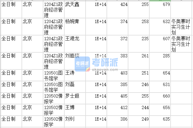 北京師范大學情報學2020年研究生錄取分數線