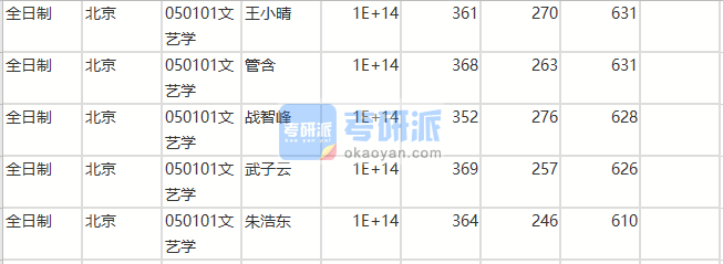 北京師范大學文藝學2020年研究生錄取分數(shù)線