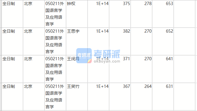 北京師范大學外國語言學及應(yīng)用語言學2020年研究生錄取分數(shù)線