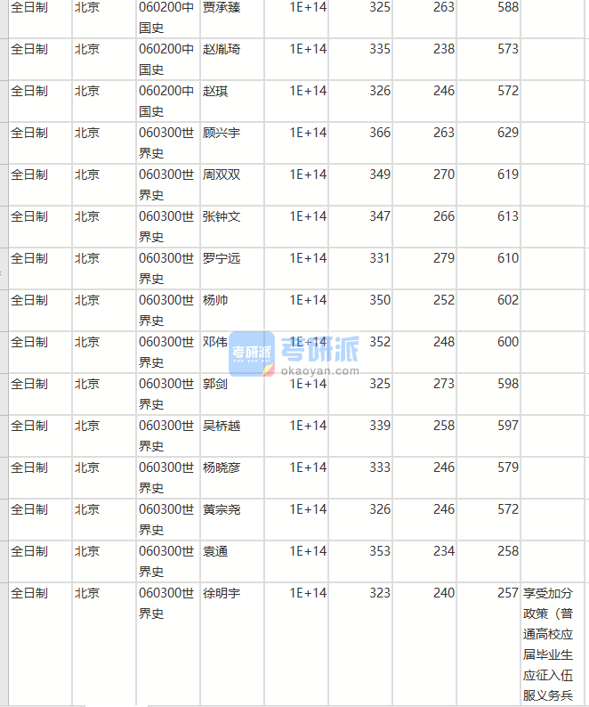 北京師范大學(xué)世界史2020年研究生錄取分?jǐn)?shù)線