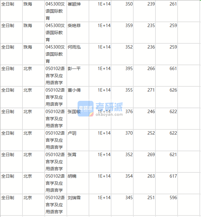 北京師范大學語言學及應(yīng)用語言學2020年研究生錄取分數(shù)線