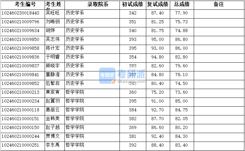 復(fù)旦大學(xué)歷史學(xué)系2020年研究生錄取分?jǐn)?shù)線