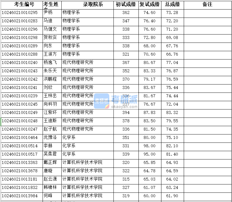 復(fù)旦大學(xué)物理學(xué)系2020年研究生錄取分?jǐn)?shù)線