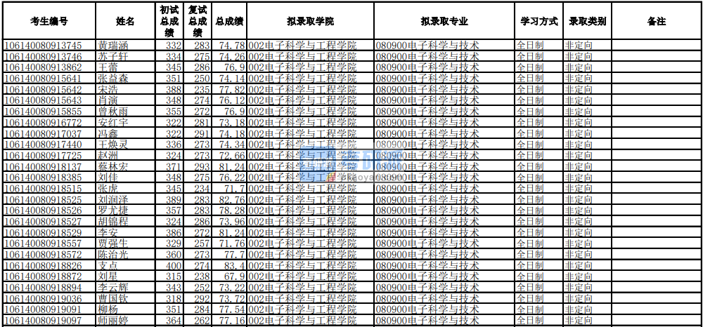 電子科技大學(xué)電子科學(xué)與技術(shù)2020年研究生錄取分?jǐn)?shù)線