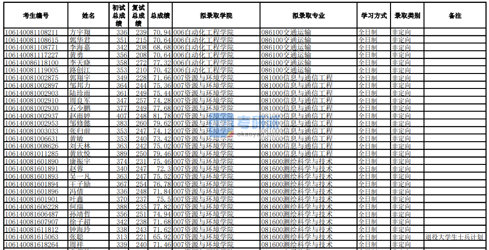 電子科技大學信息與通信工程2020年研究生錄取分數(shù)線