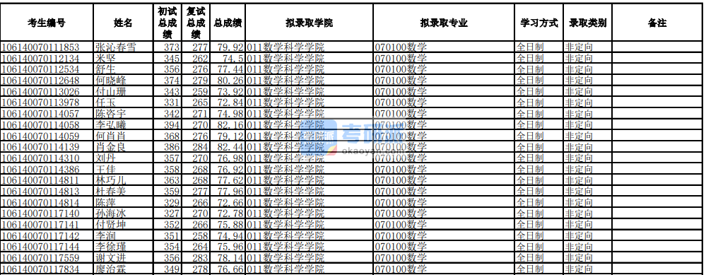 電子科技大學(xué)數(shù)學(xué)2020年研究生錄取分?jǐn)?shù)線