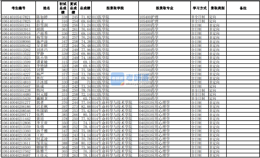 電子科技大學(xué)應(yīng)用心理學(xué)2020年研究生錄取分?jǐn)?shù)線