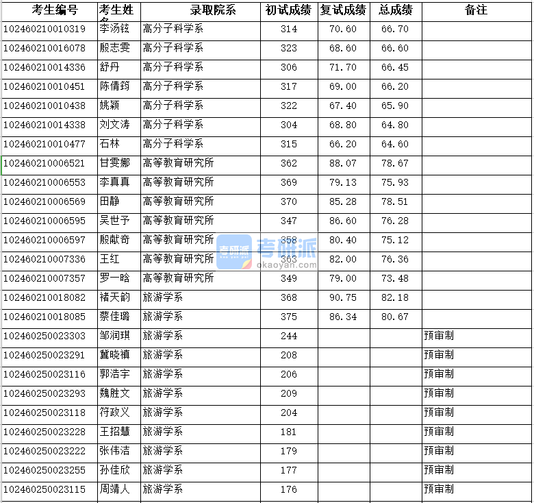 復旦大學旅游學系2020年研究生錄取分數(shù)線