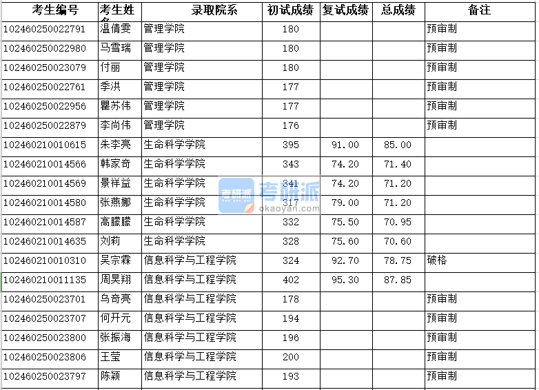 復旦大學管理學院2020年研究生錄取分數(shù)線