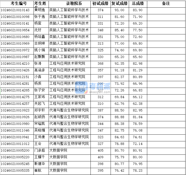 復旦大學大數(shù)據(jù)學院2020年研究生錄取分數(shù)線