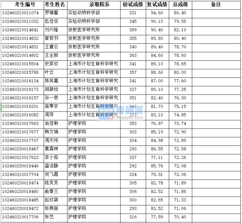 復旦大學實驗動物科學部2020年研究生錄取分數(shù)線