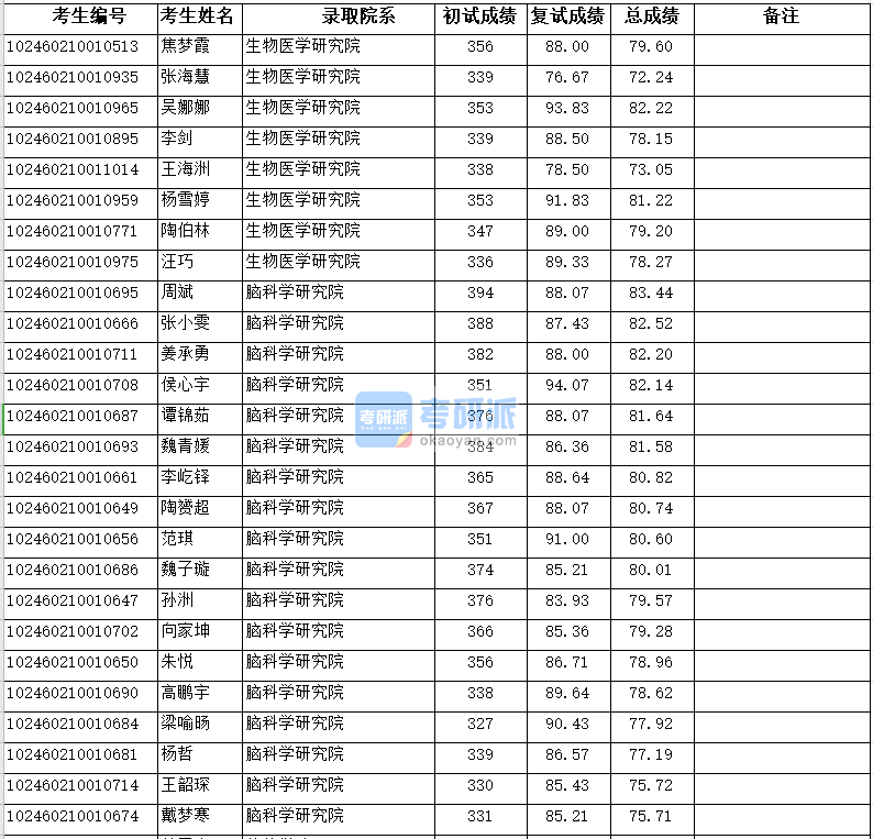 復旦大學生物醫(yī)學研究院2020年研究生錄取分數(shù)線