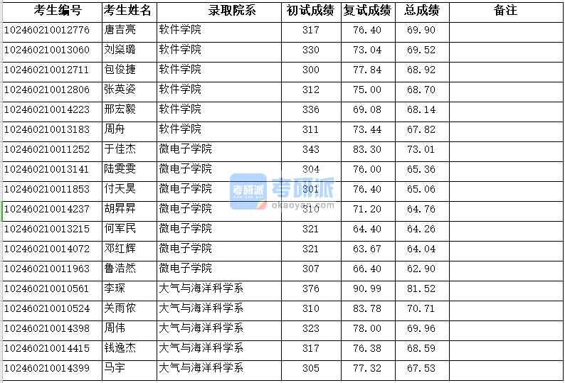 復旦大學微電子學院2020年研究生錄取分數線