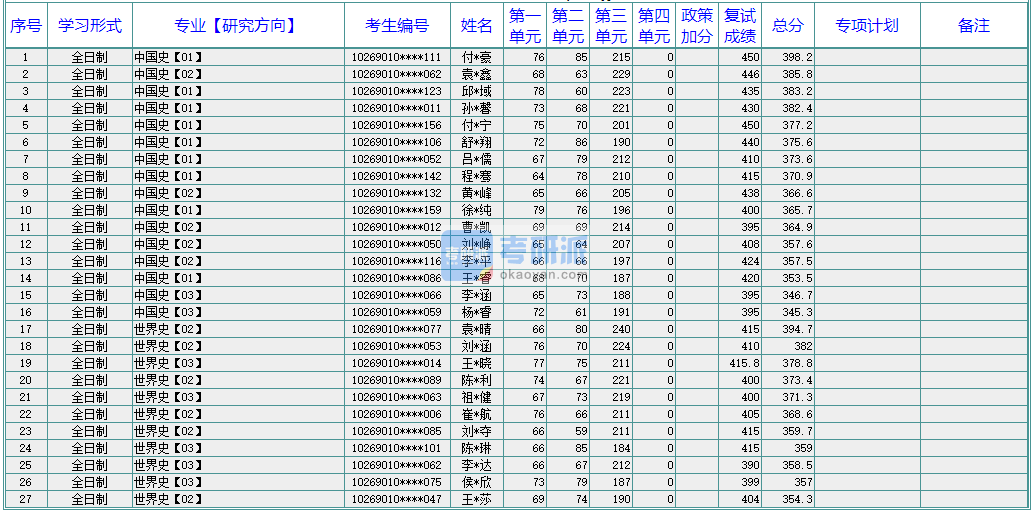 華東師范大學(xué)世界史2020年研究生錄取分?jǐn)?shù)線