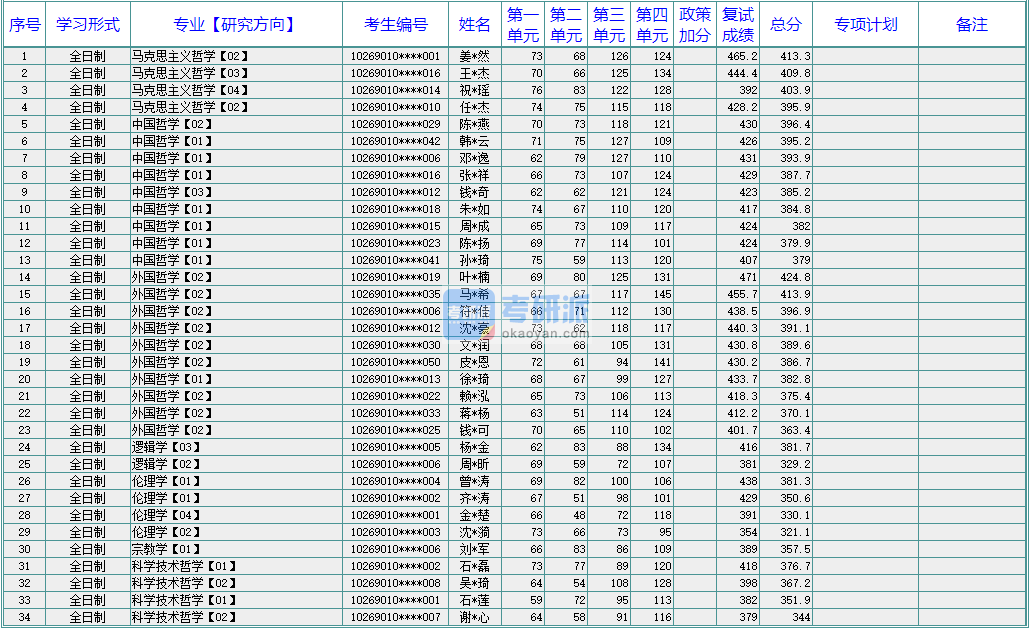 華東師范大學馬克思主義哲學2020年研究生錄取分數(shù)線