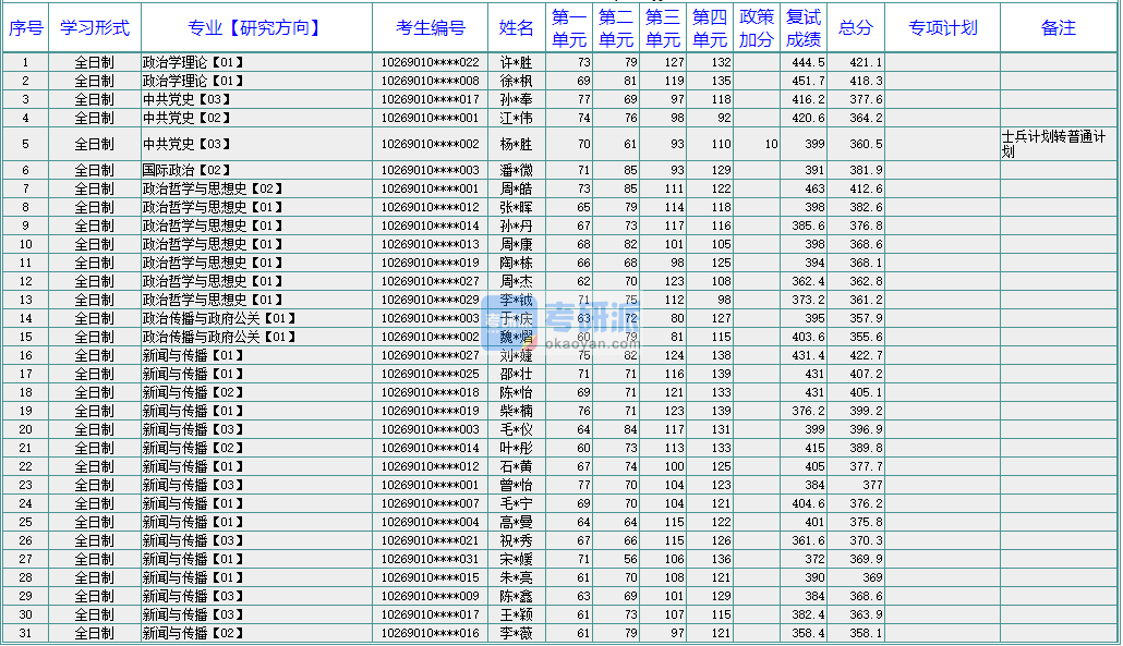 華東師范大學(xué)政治哲學(xué)與思想史2020年研究生錄取分數(shù)線