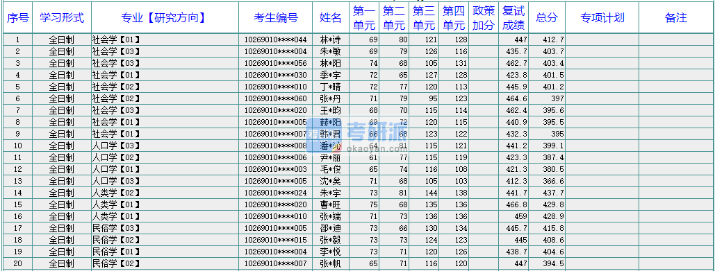 華東師范大學(xué)民俗學(xué)2020年研究生錄取分?jǐn)?shù)線