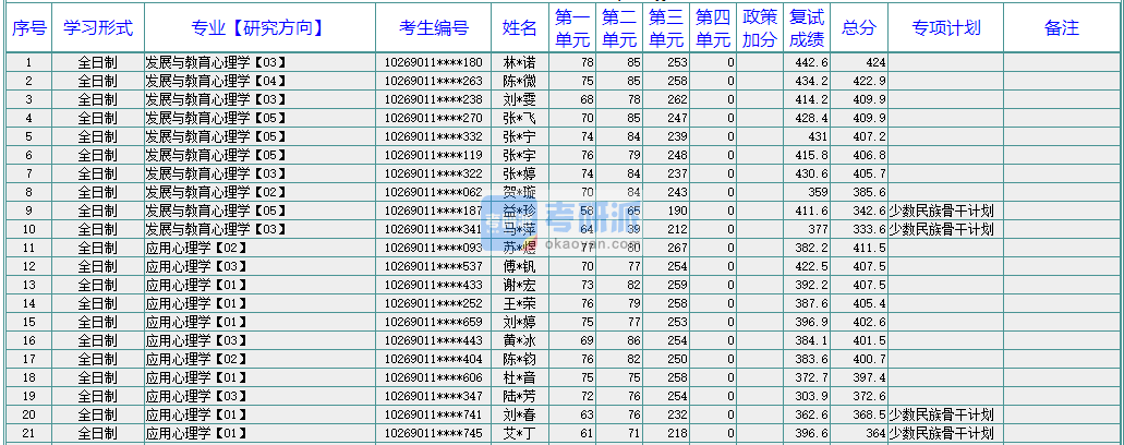 華東師范大學(xué)基礎(chǔ)心理學(xué)2020年研究生錄取分?jǐn)?shù)線