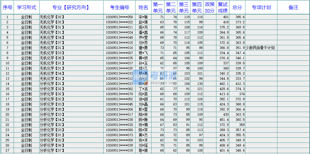 華東師范大學分析化學2020年研究生錄取分數(shù)線