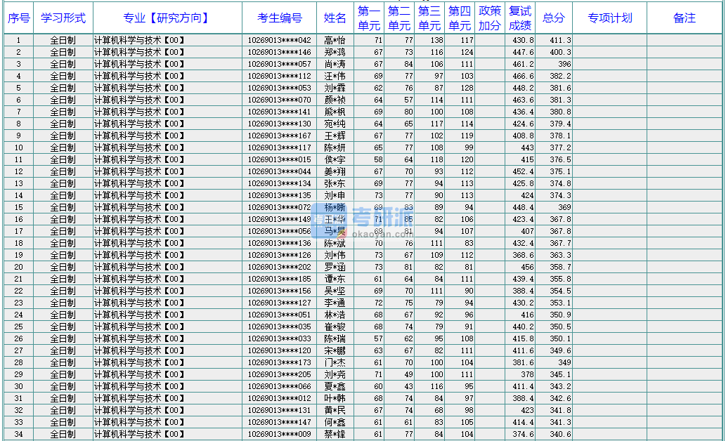 華東師范大學(xué)計(jì)算機(jī)科學(xué)與技術(shù)2020年研究生錄取分?jǐn)?shù)線