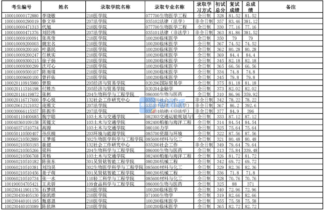 華南理工大學(xué)國(guó)際貿(mào)易學(xué)2020年研究生錄取分?jǐn)?shù)線(xiàn)