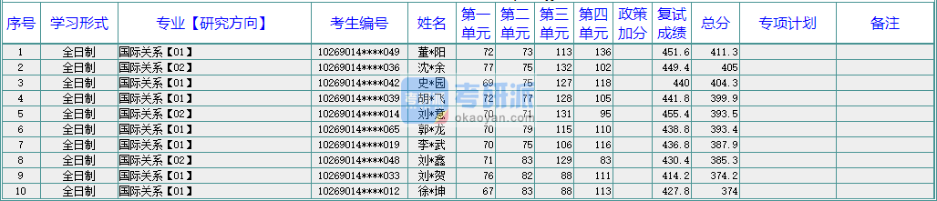 華東師范大學國際關系2020年研究生錄取分數(shù)線