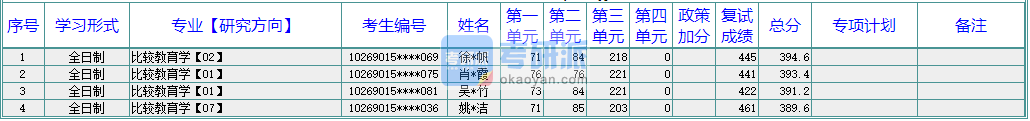 華東師范大學(xué)比較教育學(xué)2020年研究生錄取分?jǐn)?shù)線