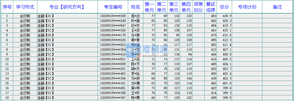 華東師范大學(xué)金融2020年研究生錄取分數(shù)線