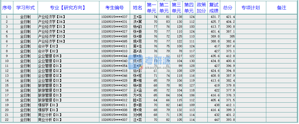 華東師范大學(xué)情報學(xué)2020年研究生錄取分數(shù)線