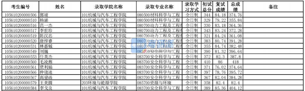 華南理工大學(xué)安全科學(xué)與工程2020年研究生錄取分?jǐn)?shù)線(xiàn)