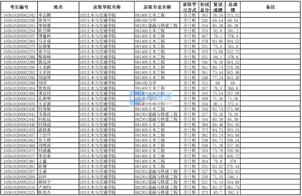 華南理工大學(xué)土木工程2020年研究生錄取分?jǐn)?shù)線